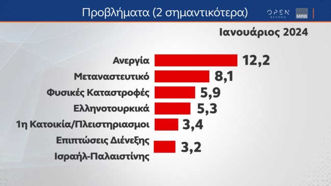 Δημοσκόπηση MRB