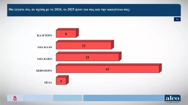 δημοσκοπηση αλκο