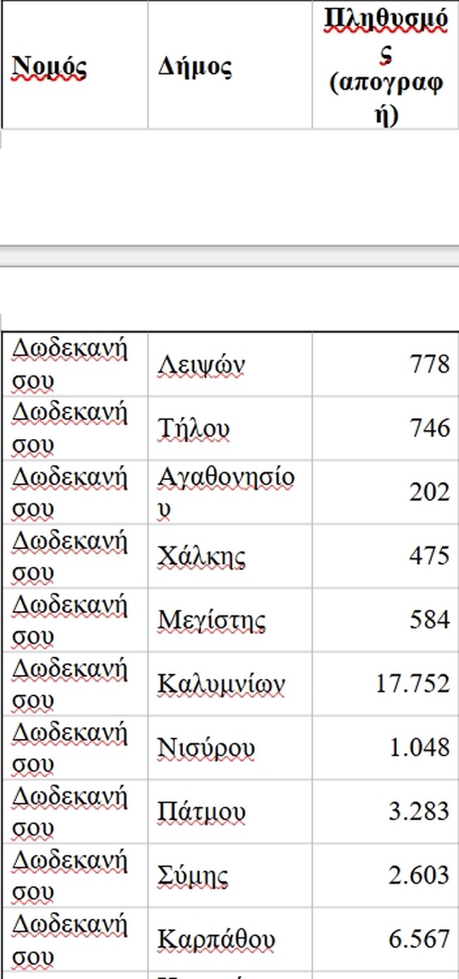 Αυτά είναι τα 19 νησιά στα οποία μειώνεται ο ΦΠΑ κατά 30% από 1/1/2026