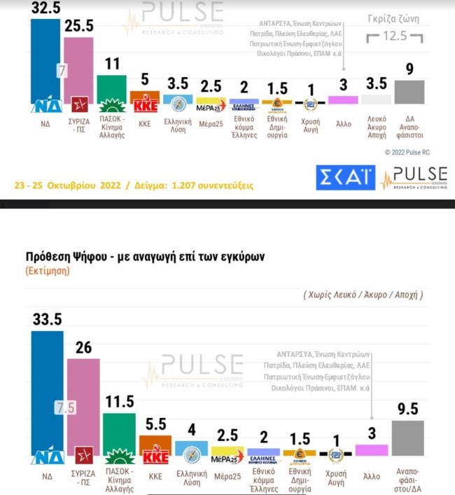 Δημοσκόπηση Pulse: 7,5 μονάδες μπροστά η ΝΔ - Αυτοδύναμη κυβέρνηση θέλει το 47%