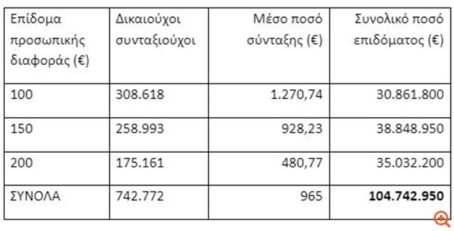 Προσωπική Διαφορά