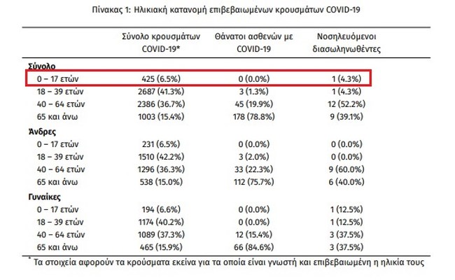 Κορονοϊός: Μία 17χρονη ανάμεσα στους διασωληνωμένους - Νοσηλεύεται στο ΑΧΕΠΑ