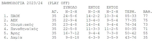 Θρίλερ στη SuperLeague: Ο Όρτα με γκολάρες κόβει το πρωτάθλημα από την ΑΕΚ- Πάρτι τίτλου ο ΠΑΟΚ, 4-1 τον Παναθηναϊκό
