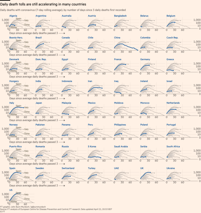Financial Times και Politico αναλύουν το πώς λειτούργησε η καραντίνα στην Ελλάδα - Δείτε τα γραφήματα