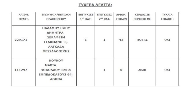 Τζόκερ: Από τον Λαγκαδά ο υπερτυχερός που κέρδισε 4,6 εκατομμύρια ευρώ