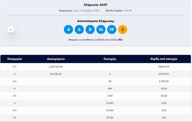 Τζόκερ κλήρωση 2657: Αυτοί είναι οι αριθμοί για σήμερα (3/10/2023)