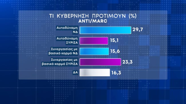 Δημοσκόπηση Marc