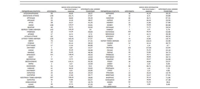 Κορονοϊός: 1.009 νέα κρούσματα στην Αττική και 559 στη Θεσσαλονίκη - Τέσσερις περιοχές με τριψήφιο αριθμό μολύνσεων