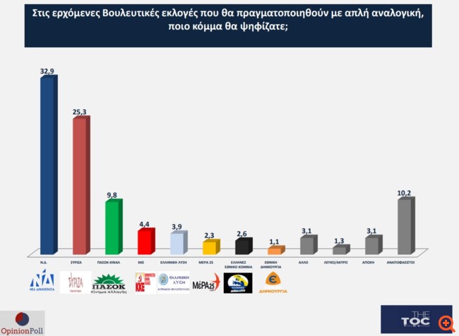 Δημοσκόπηση για το TheTOC: Στο 7,6 η διαφορά υπέρ της ΝΔ - Πόσο κοντά στην αυτοδυναμία τη β΄ Κυριακή