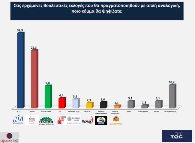 Δημοσκόπηση για το TheTOC: Στο 7,6 η διαφορά υπέρ της ΝΔ- Πόσο κοντά στην αυτοδυναμία τη β΄ Κυριακή, δεν βγαίνει "κυβέρνηση ηττημένων"