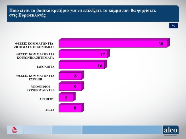 Δημοσκόπηση Alco