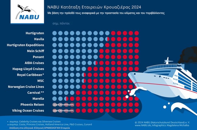 Κρουαζιέρα: Σήμα κινδύνου για τον περιβαλλοντικό αντίκτυπο διεθνών εταιρειών που πλέουν στην Ελλάδα