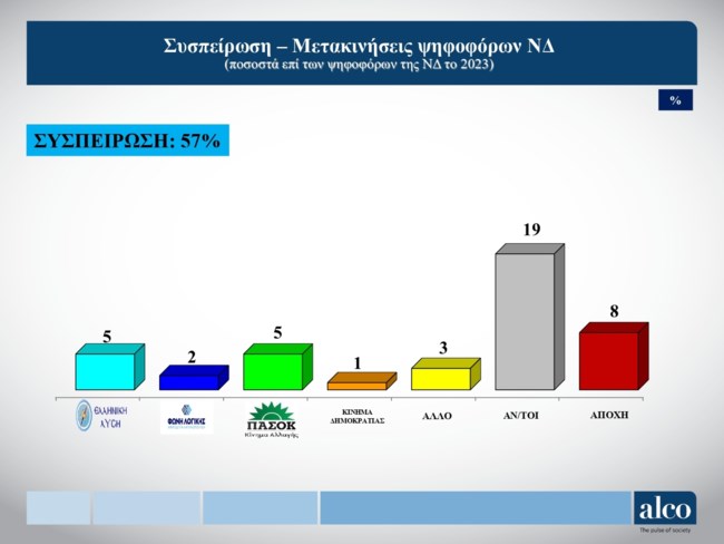 Δημοσκόπηση Alco