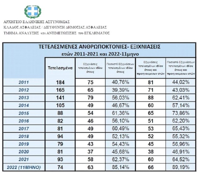 ΕΛΑΣ: Μειώθηκαν οι ανθρωποκτονίες, αλλά ενισχύεται η παρουσία της Αστυνομίας στις γειτονιές