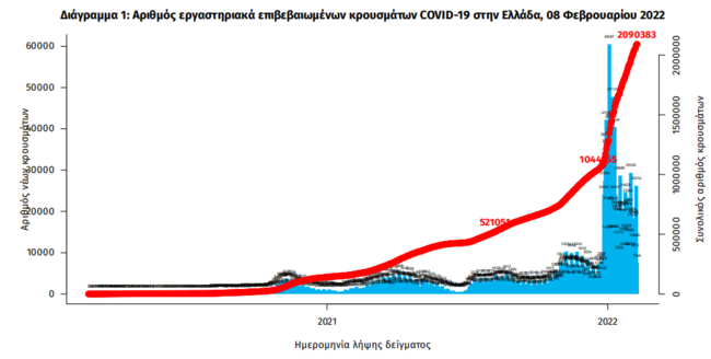 Κορονοϊός: Και σήμερα πάνω από 100 οι νεκροί - 22.889 νέα κρούσματα και 524 διασωληνωμένοι