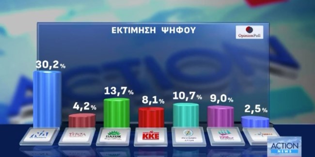 Δημοσκόπηση Opinion Pοll: Μεγάλη η διαφορά της ΝΔ από τα υπόλοιπα κόμματα - Δεν κάνουν "γκελ" Τσίπρας και Σαμαράς
