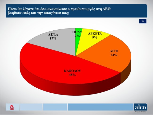 Δημοσκόπηση Alco