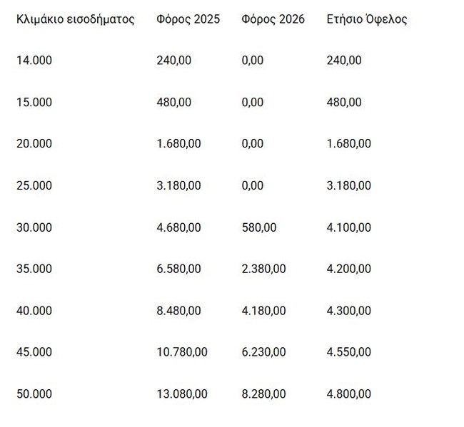 ΦΟΡΟΛΟΓΙΑ ΔΕΘ