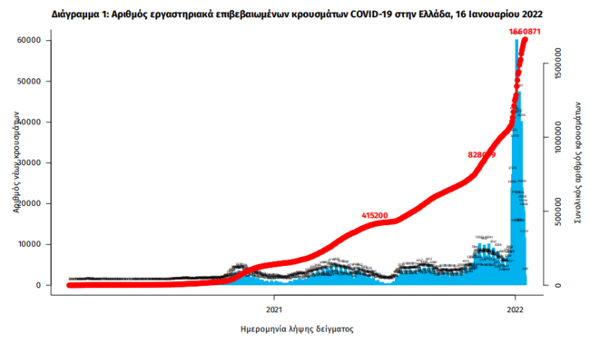 Κορονοϊός: Νέα πτώση με 10.783 κρούσματα, στους 680 οι διασωληνωμένοι - 95 θάνατοι
