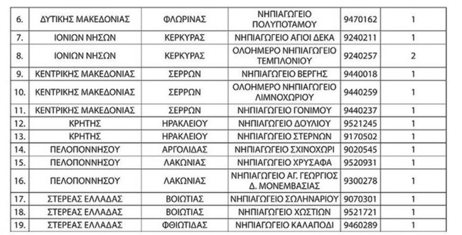 Τι προβλέπει η Κοινή Υπουργική Απόφαση.