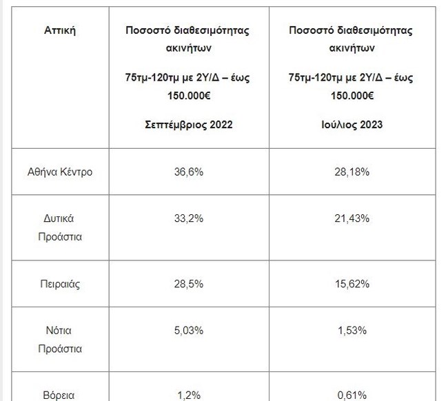 Πρόγραμμα "Σπίτι μου": Δεν υπάρχουν διαθέσιμα σπίτια - Βρήκε μόνο το 12,8% όσων έκαναν αίτηση