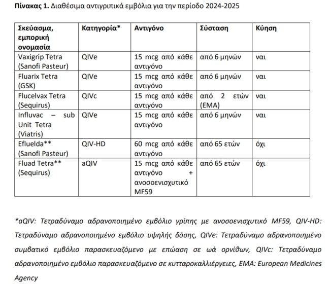 Εμβόλια γρίπης: Ποιοι και πώς μπορούν να κάνουν τα νέου τύπου - Οι ειδικές οδηγίες για τα παιδιά