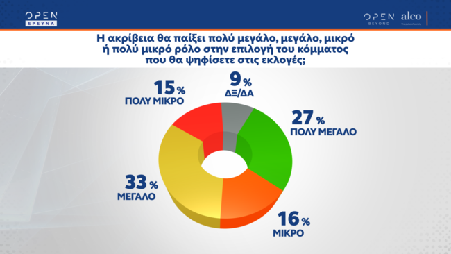 ακρίβεια