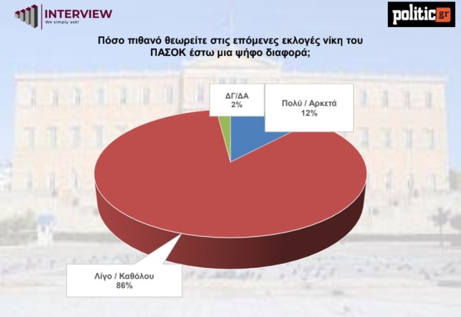 Δημοσκόπηση Interview