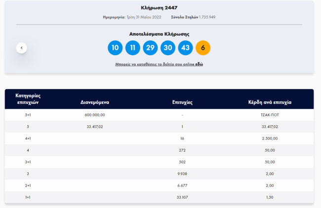 Τζόκερ κλήρωση 2447: Αυτοί είναι οι τυχεροί αριθμοί για σήμερα (31/5/2022)