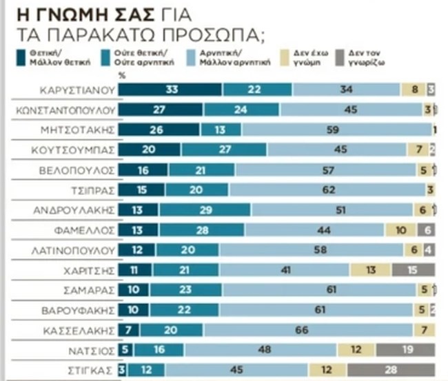Δημοσκόπηση ΕΤ δημοφιλία αρχηγών