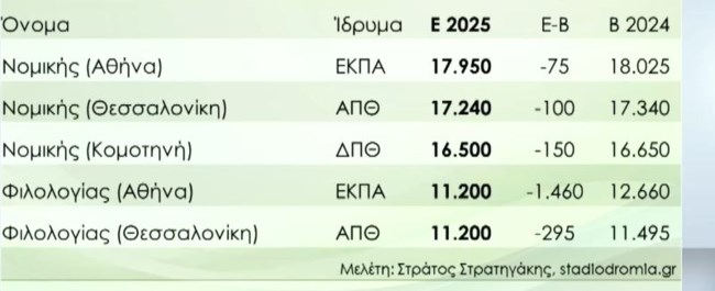 ΠΑΝΕΛΛΑΔΙΚΕΣ 2025 ΒΑΣΕΙΣ