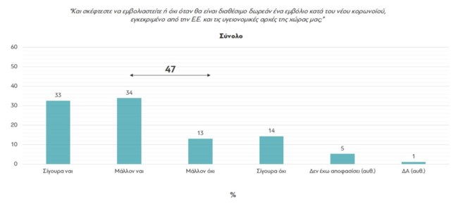 Νέα δημοσκόπηση: Δύο στους τρεις Έλληνες θα κάνουν το εμβόλιο κατά του κορονοϊού