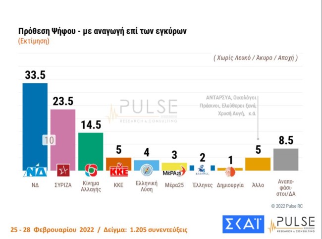 Δημοσκόπηση Pulse: Προβάδισμα 10 μονάδων για ΝΔ - 8 στους 10 ανησυχούν με την εισβολή της Ρωσίας στην Ουκρανία