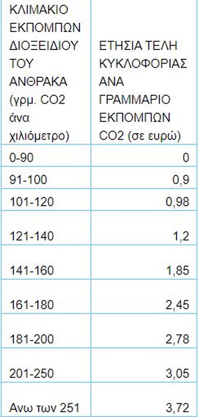 Τέλη κυκλοφορίας 4