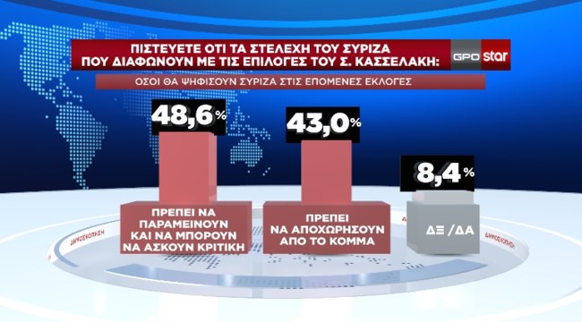 Δημοσκόπηση GPO