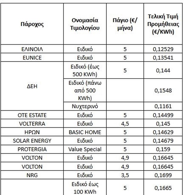 Προσοχή στα κλιματιστικά: Φέτος το καλοκαίρι το ρεύμα θα είναι ακριβό - Πίνακες με τις τιμές