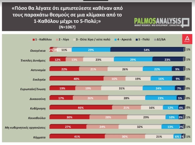 Δημοσκόπηση Palmos Analysis