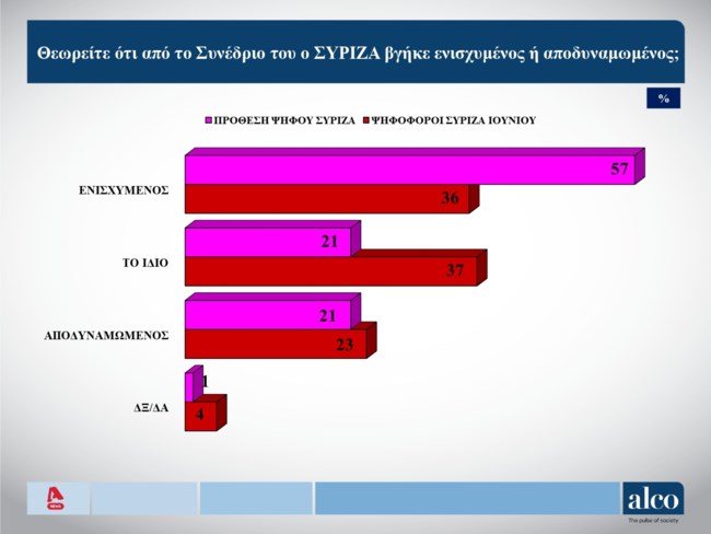 Δημοσκόπηση Alco