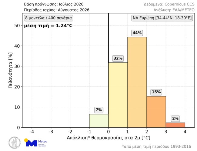 Meteo -Ερχεται "καυτός" Αύγουστος: Οι προγνώσεις για τη θερμοκρασία -Θα είναι πολύ πάνω από τα φυσιολογικά επίπεδα