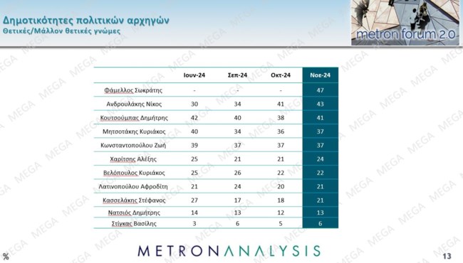 δημοτικοτητες