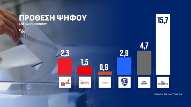 ΣΗΜΟΣΚΟΠΗΣΗ OPINNION POLL 13-10-2026