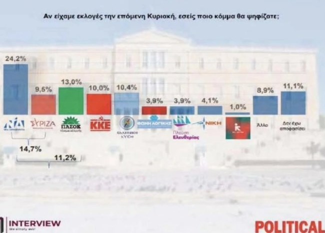 Δημοσκόπηση Interview: Κατρακυλά ο ΣΥΡΙΖΑ, πίσω από ΚΚΕ και Βελόπουλο - Θέλουν Κασσελάκη για αρχηγό - Απώλειες και για τη ΝΔ
