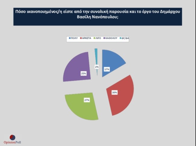 Δημοσκόπηση Opinion Poll: Προβάδισμα Νανόπουλου για τον δήμο της Κορίνθου