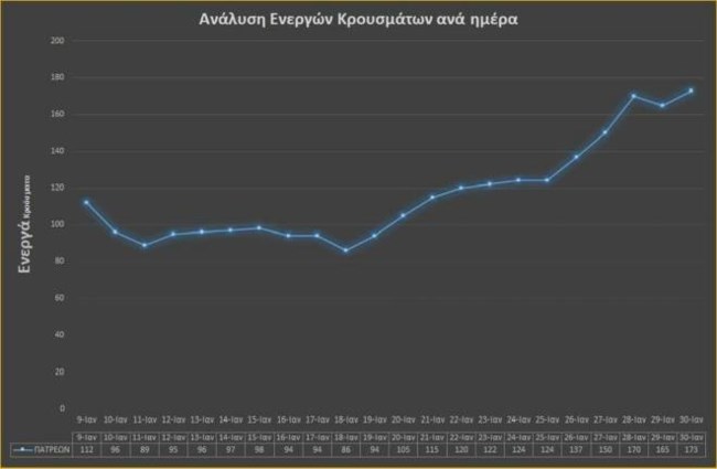 Κορονοϊός - Πάτρα: Η εξέλιξη των κρουσμάτων μέσα σε 7 ημέρες - Πώς φτάσαμε στα 183 ενεργά κρούσματα