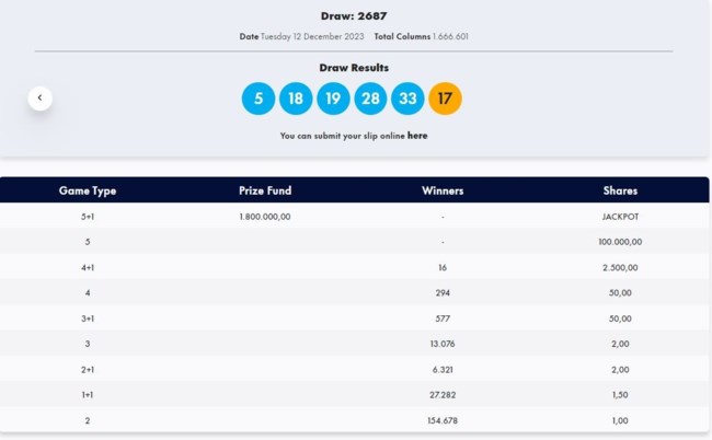 Τζόκερ κλήρωση 2687: Αυτοί είναι οι τυχεροί αριθμοί για σήμερα (12/12/2023)