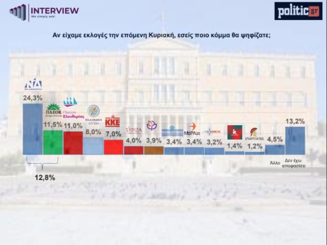 Δημοσκόπηση Interview:  Ανοδος 2% για τη ΝΔ - Ξανά δεύτερο το ΠΑΣΟΚ, μικρή κάμψη για Κωνσταντοπούλου