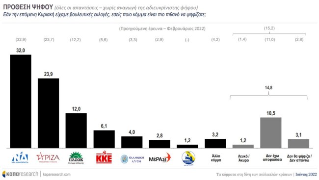 Δημοσκόπηση ΚΑΠΑ Research: Στο 8,1% η διαφορά ΝΔ με ΣΥΡΙΖΑ - Μεγαλώνει στο 8,6% αν γίνουν δεύτερες εκλογές