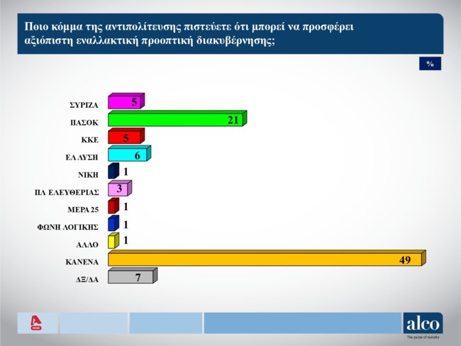 Δημοσκόπηση Alco