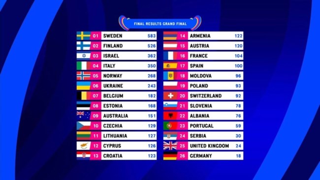 Eurovision 2023: Θριάμβευσε η Σουηδία με την εκπληκτική Loreen - 12η θέση για την Κύπρο [Βίντεο]