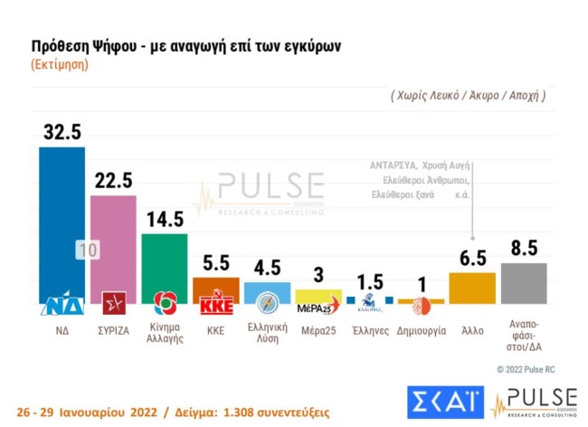 Δημοσκόπηση Pulse: 10% μπροστά η ΝΔ από ΣΥΡΙΖΑ - Ανέβηκε στο 14,5% το ΚΙΝΑΛ - Από πού παίρνει ψηφοφόρους ο Ανδρουλάκης